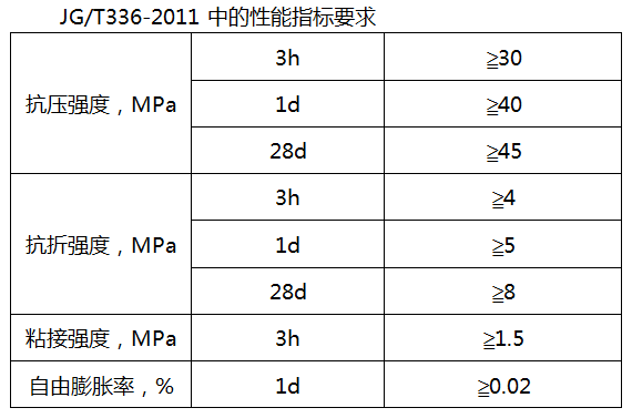 混凝土路（lù）麵快速修補料性能指標.png